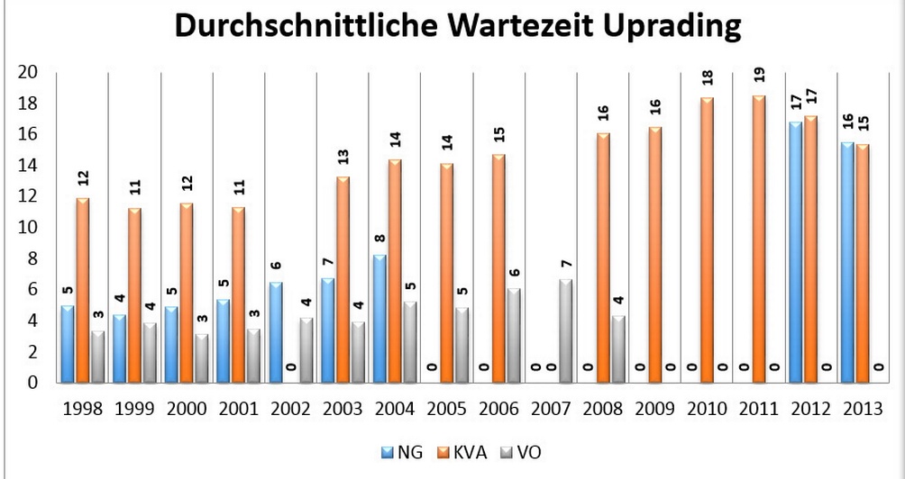 Durchschnittliche Wartezeit Upgrading