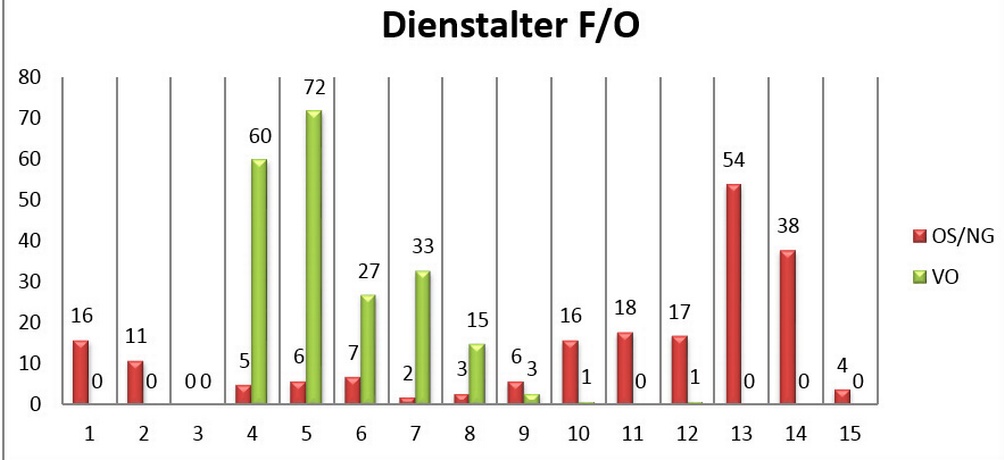Dienstalter F/O