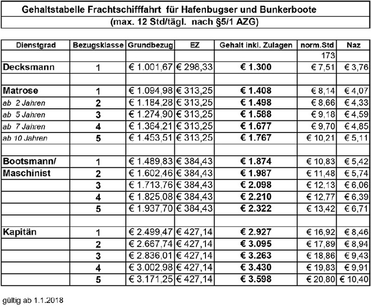 Gehaltstabelle 3: Frachtschifffahrt für Hafenbugser und Bunkerboote