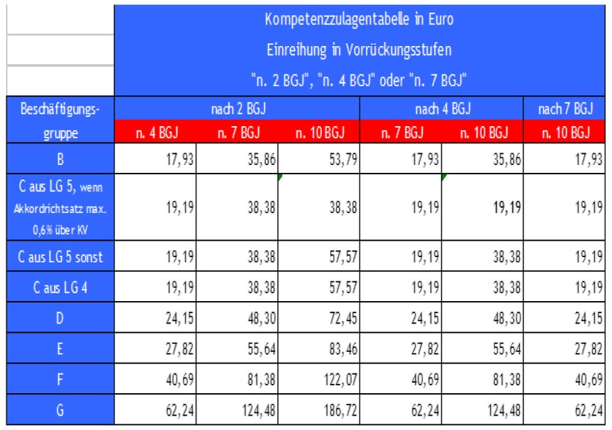 Kompetenzzulage Tabelle