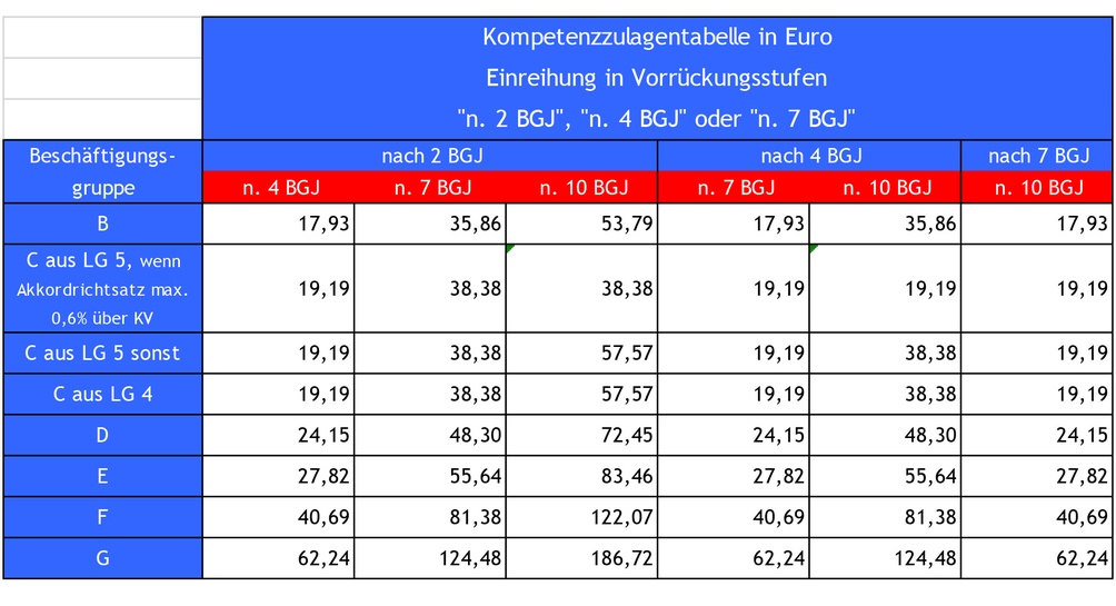 Kompetenzzulagen-Tabelle