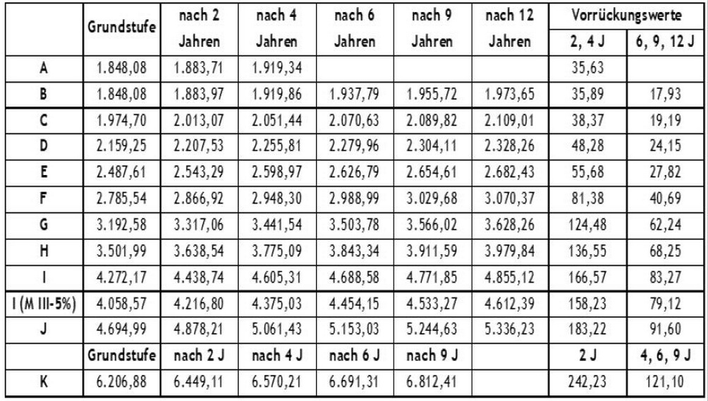Tabelle Mindestlohntabelle 2017