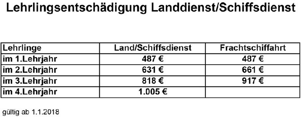 Gehaltstabelle 5: Lehrlingsentschädigung Landdienst/Schiffsdienst