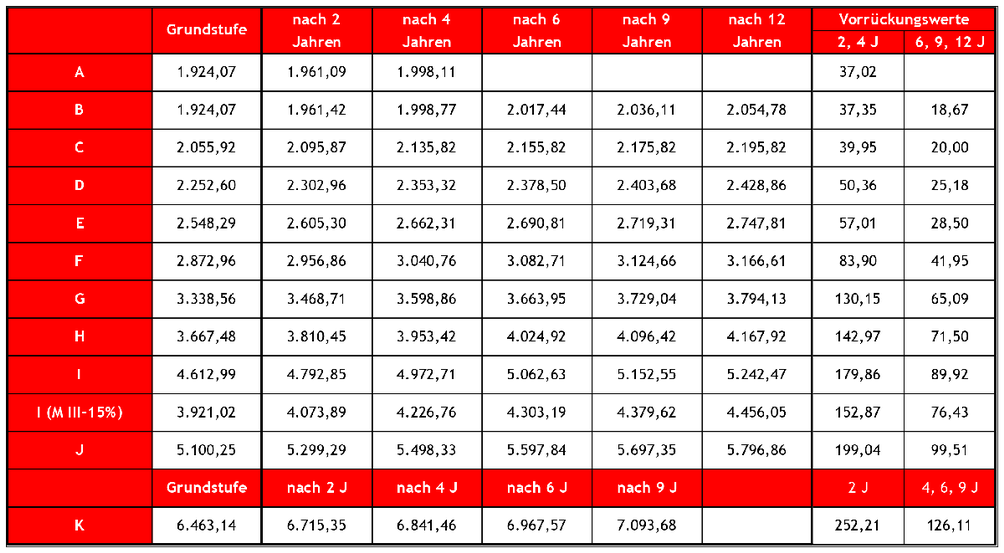 Mindestlohntabelle für Arbeiter gültig ab 1.11.2017