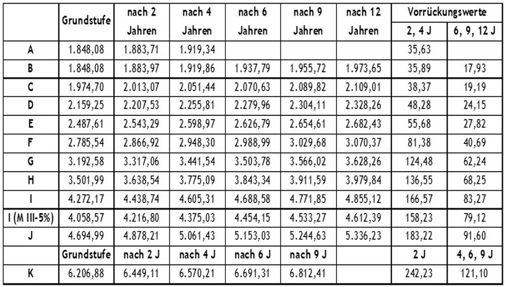 Mindestgehaltstabelle