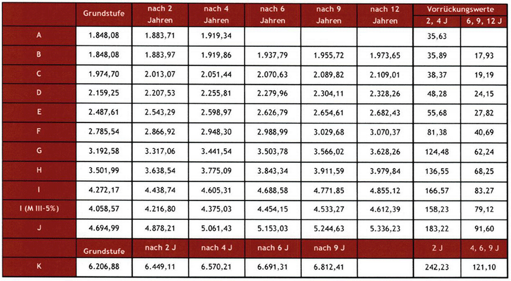 Mindestlohntabelle für Arbeiter gültig ab 1.11.2017