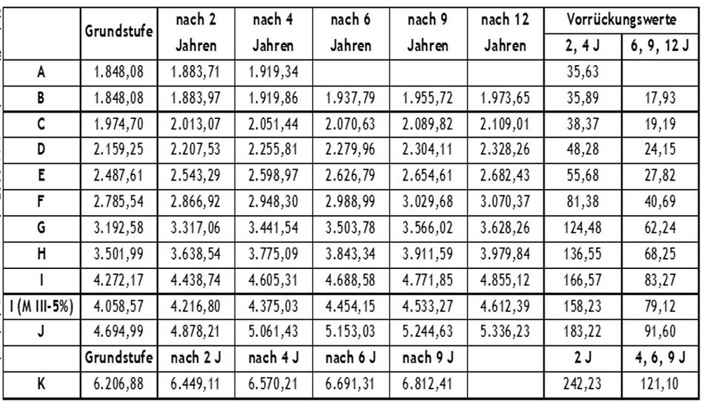 Höhe Mindestlohn, Vorrückungszeitpunkt