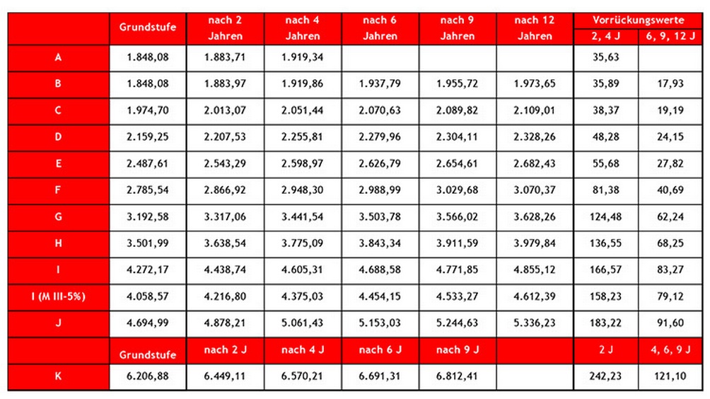 Mindestlohntabelle für Arbeiter