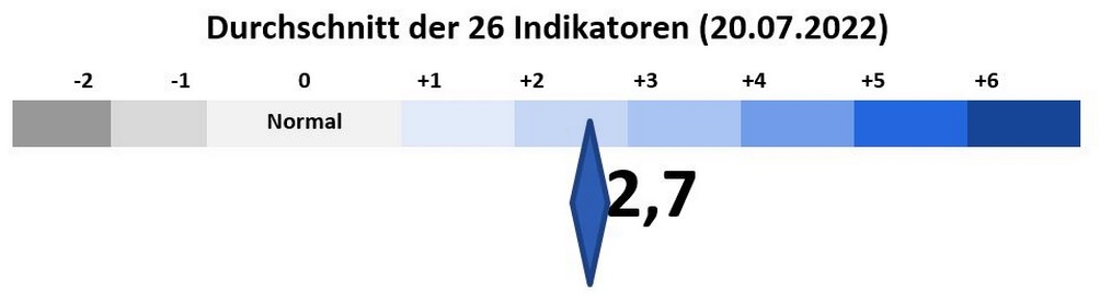 Durchschnitt der 26 Indikatoren