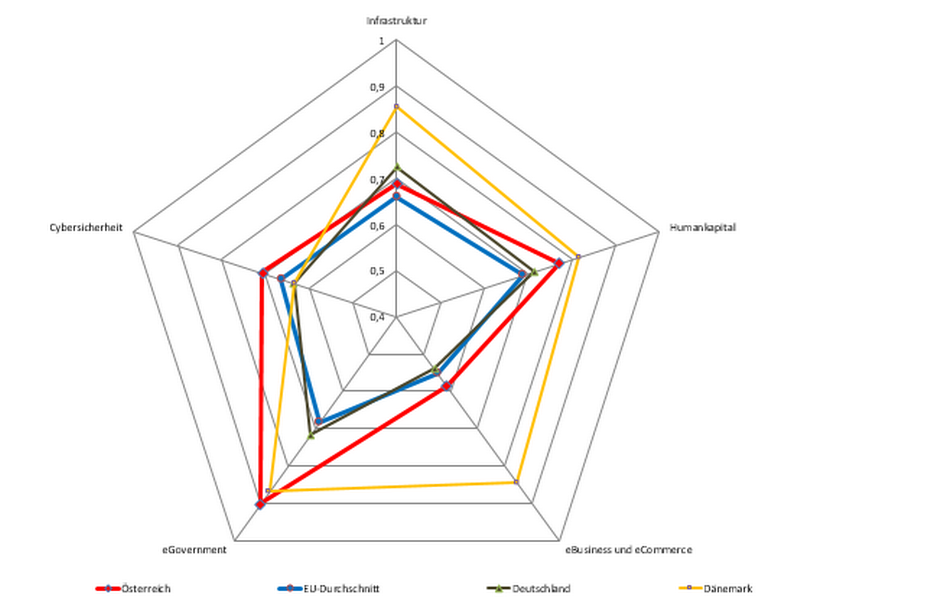 WKÖ Digitialisierungsradar 2017