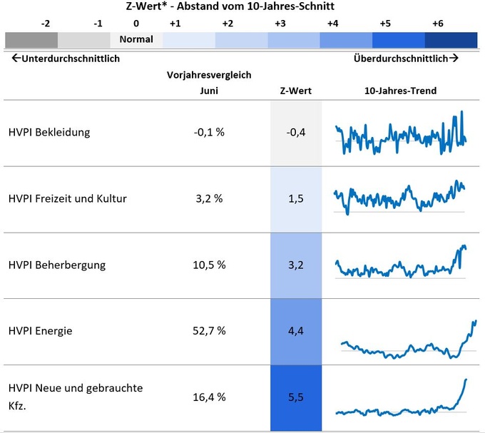 Z-Wert Grafik 