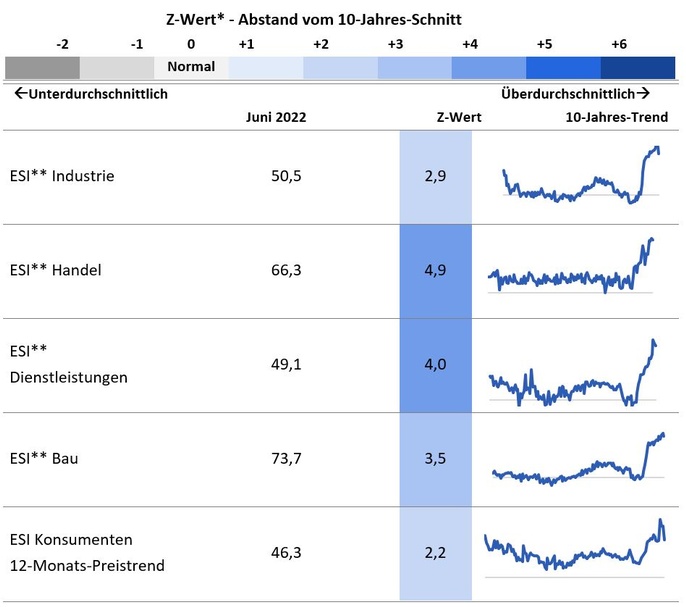 Z-Wert Grafik 