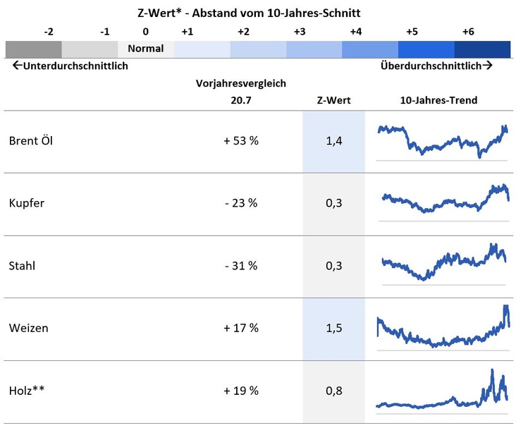 Z-Wert Grafik 