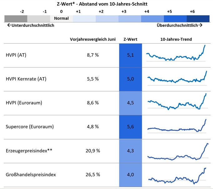 Z-Wert Grafik 