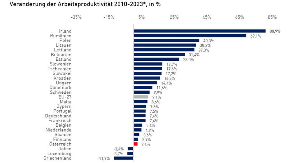 Beschreibung der Diagramme im Chart of the Week