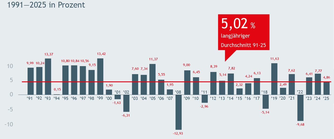 Diagramm zum Anlage-Ergebnis der österreichischen Pensionskassen von 1991 bis 2025