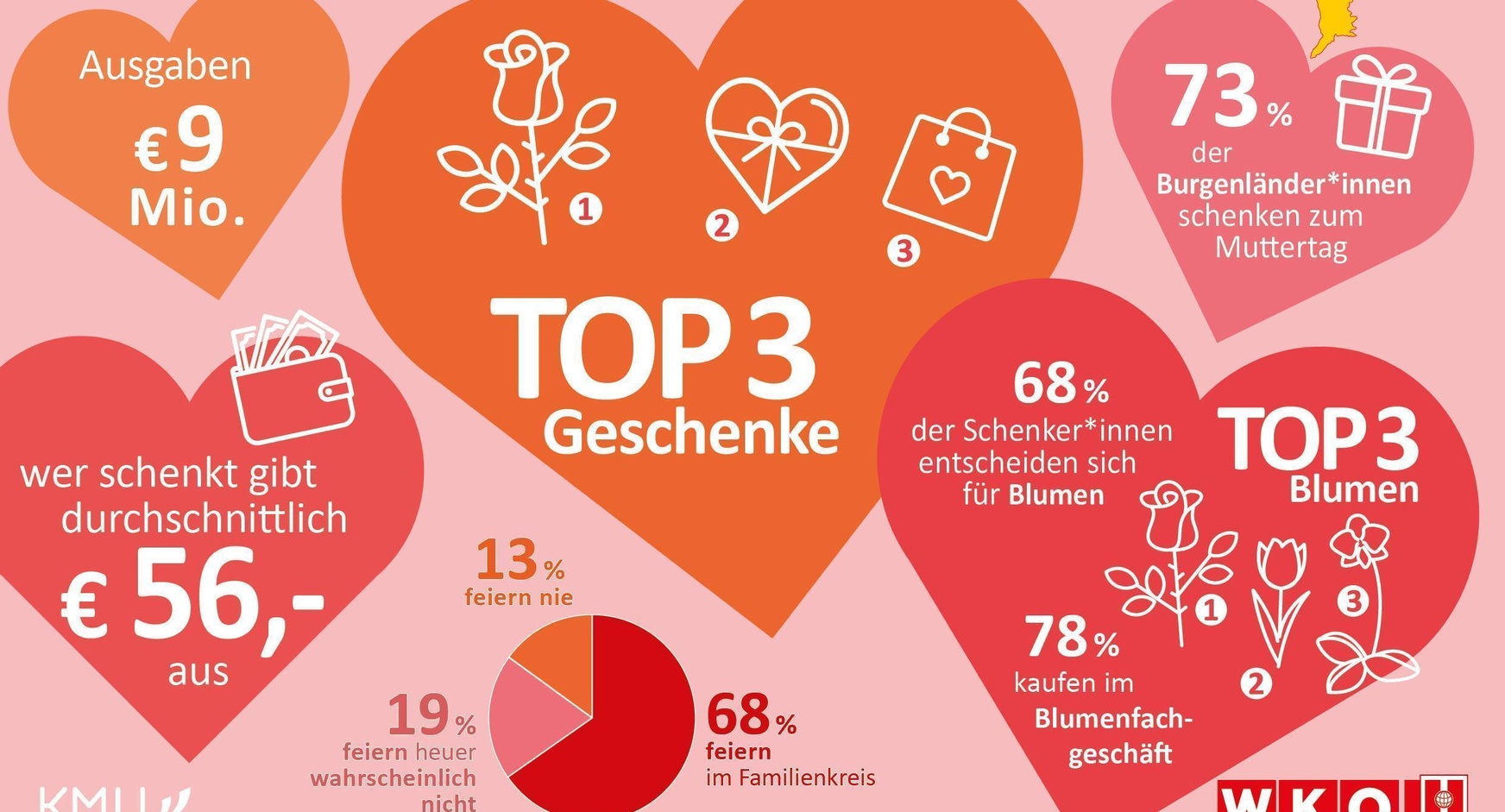 Muttertag im Burgenland 2025 in Zahlen. 