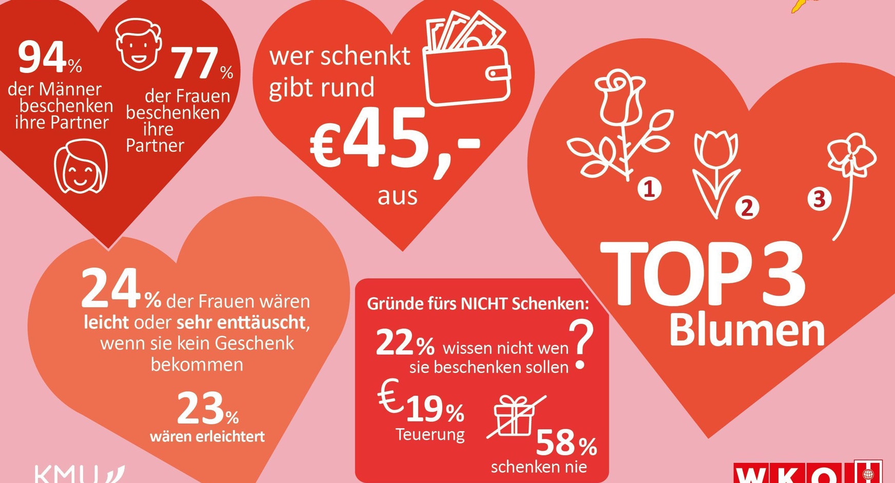 Der Valentinstag in Zahlen.