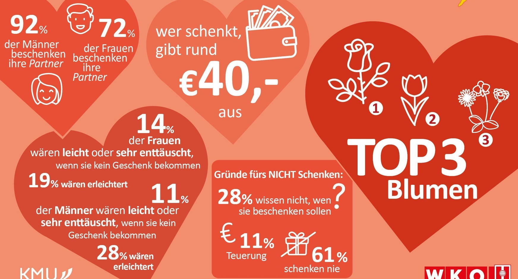 Der Valentinstag in Zahlen