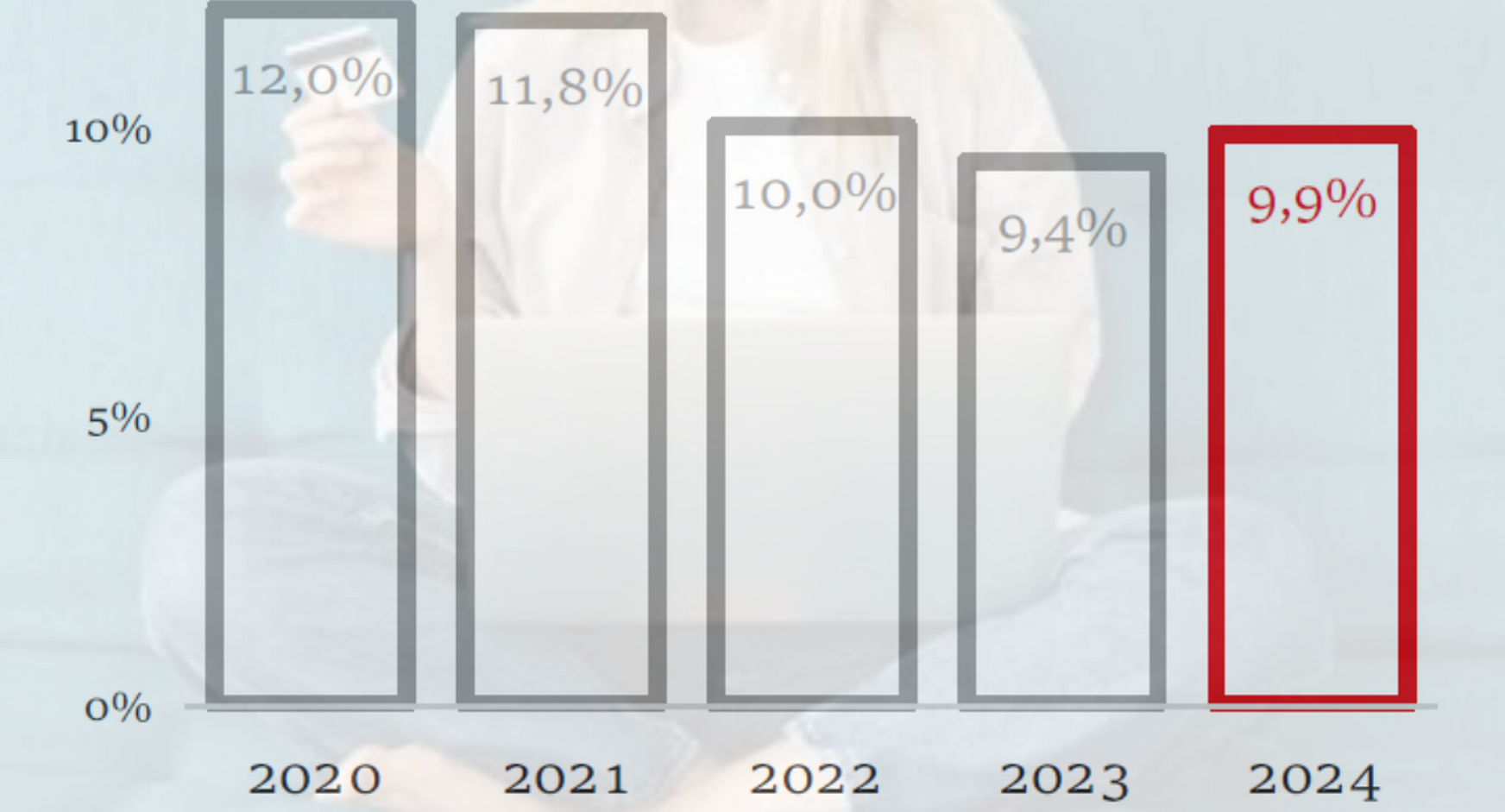 Anteil der Online-Ausgaben 2020 bis 2024