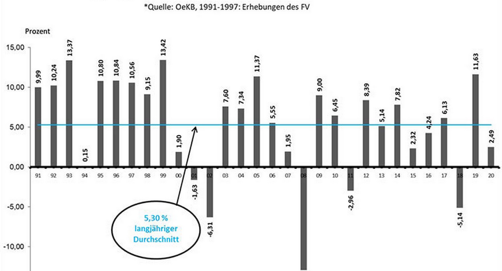 Balkendiagramm zum Anlageergebnis der österreichischen Pensionskassen im Jahresvergleich 1991 bis 2020