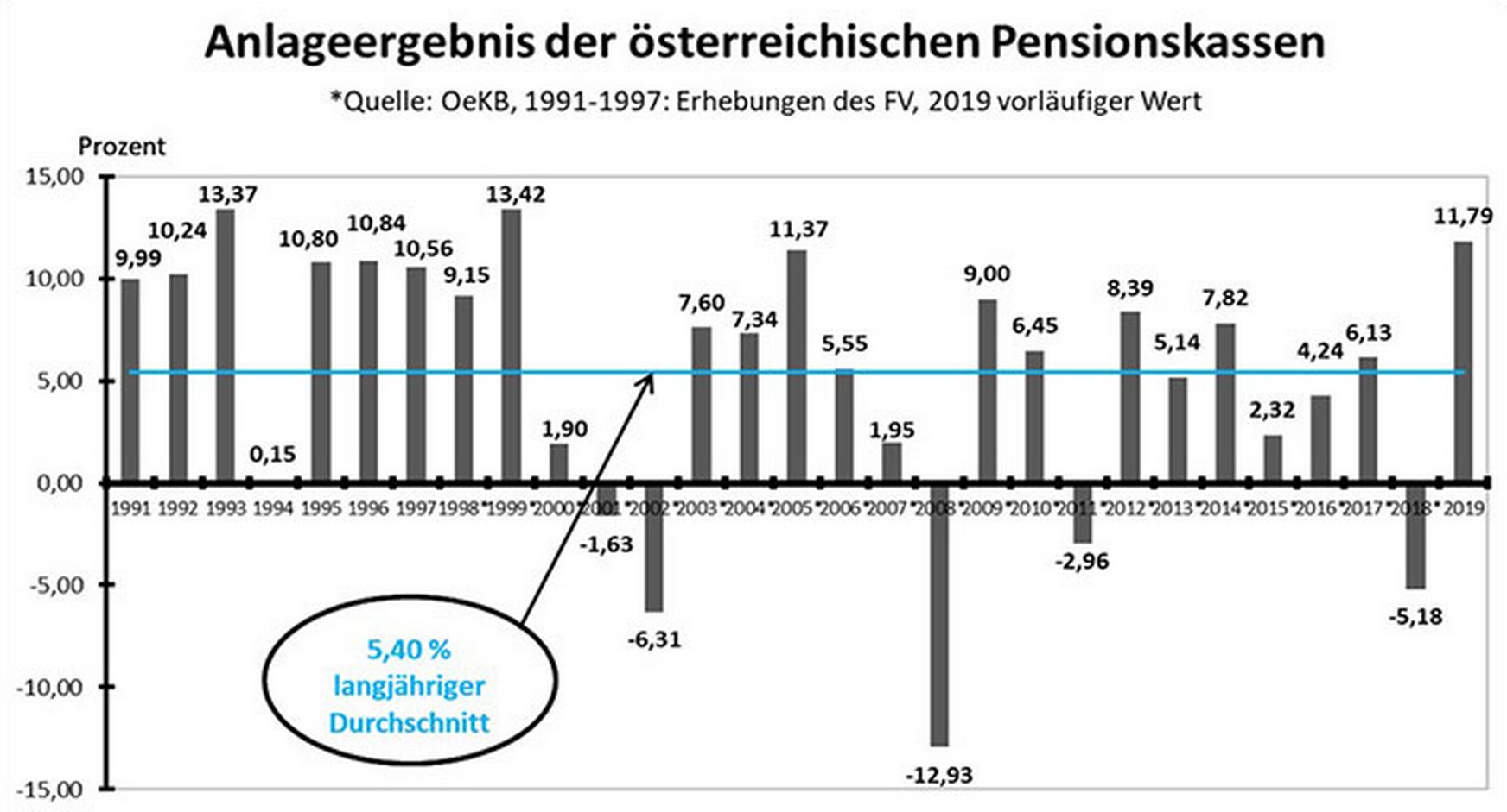 Balkendiagramm zum Anlageergebnis der österreichischen Pensionskassen im Jahresvergleich von 1991 bis 2019