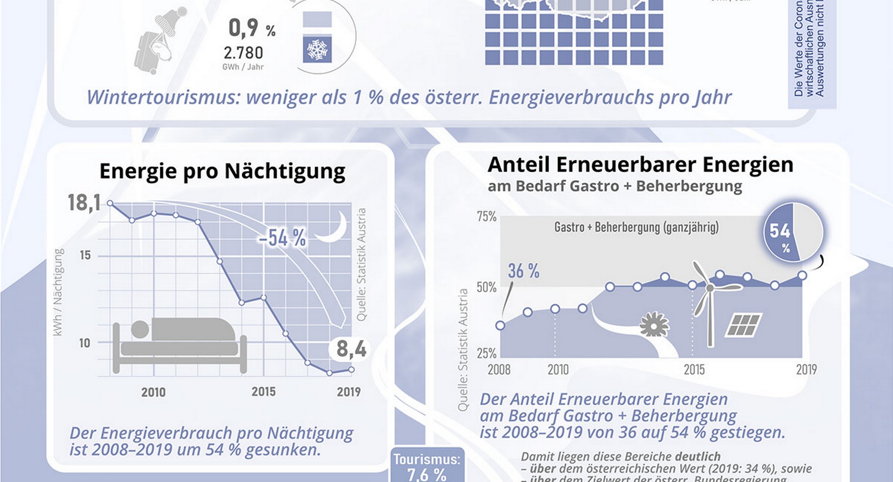 Infografik zum Energieverbrauch in der Tourismusbranche