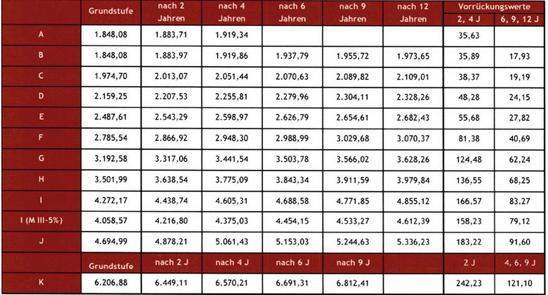 Mindestlohntabelle für Arbeiter gültig ab 1.11.2017