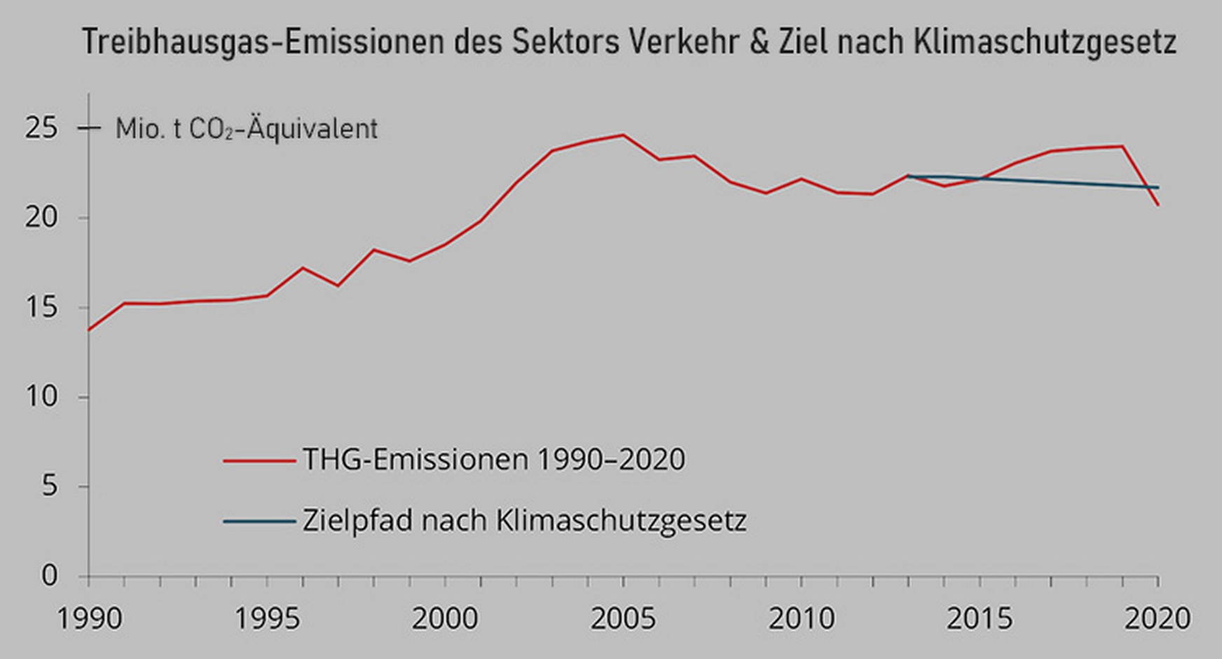 Grafik Treibhausgase Verkehr
