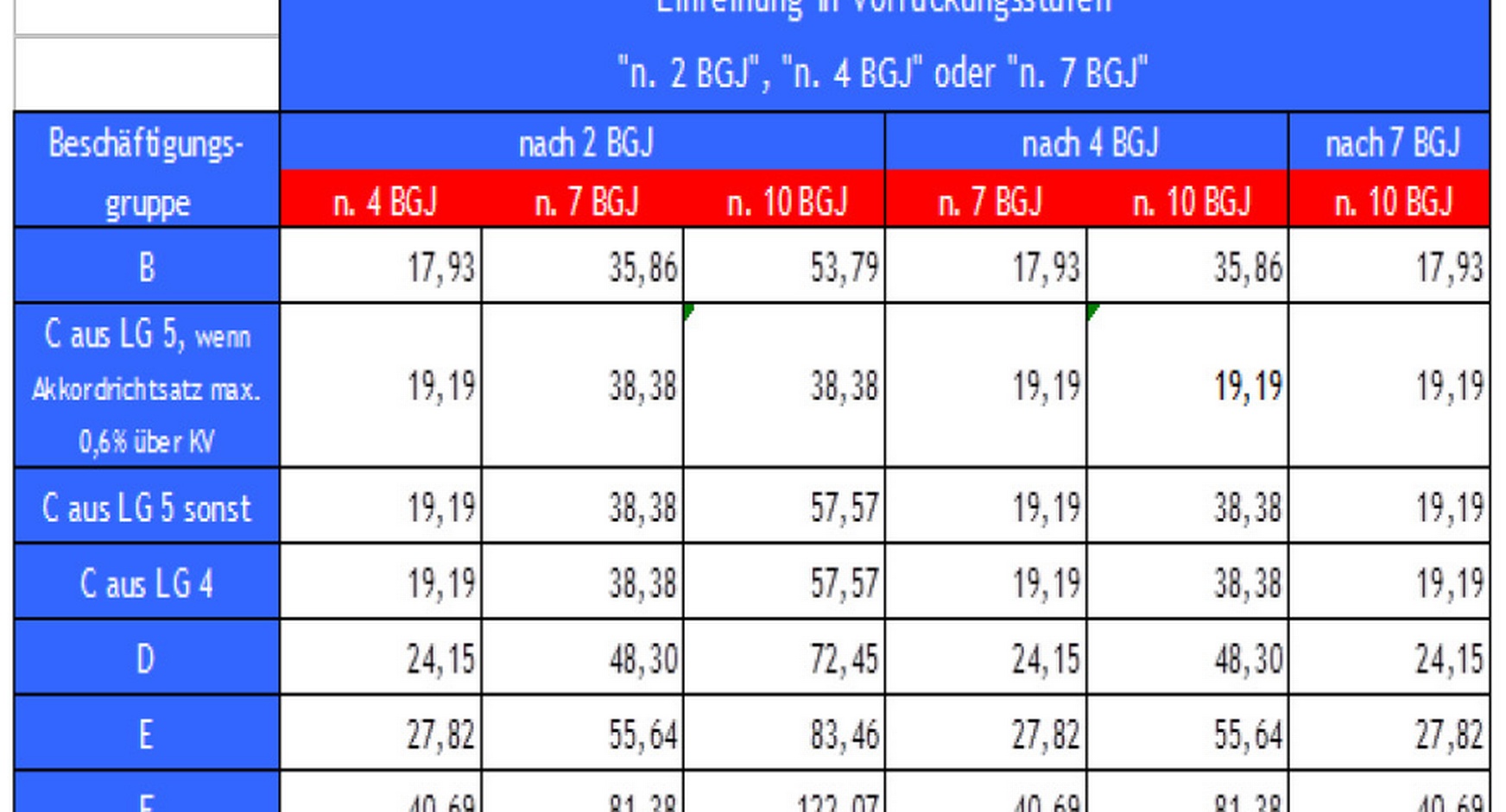 Kompetenzzulage Tabelle
