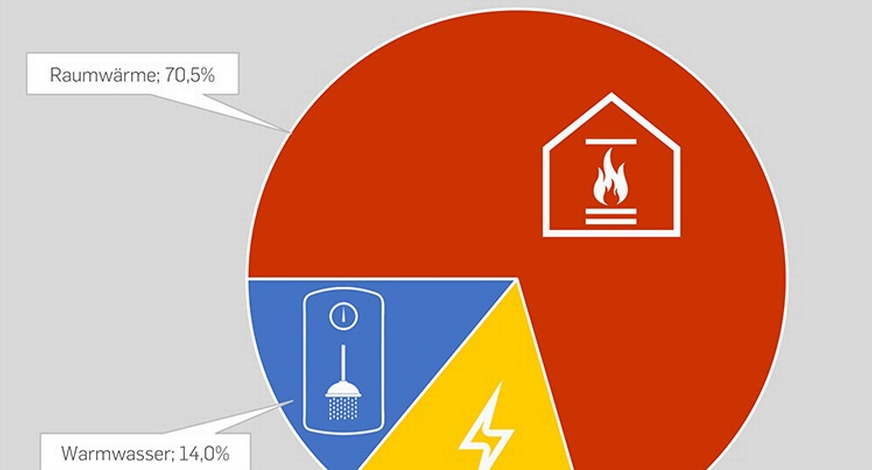 Grafik Energieverbrauch Haushalt