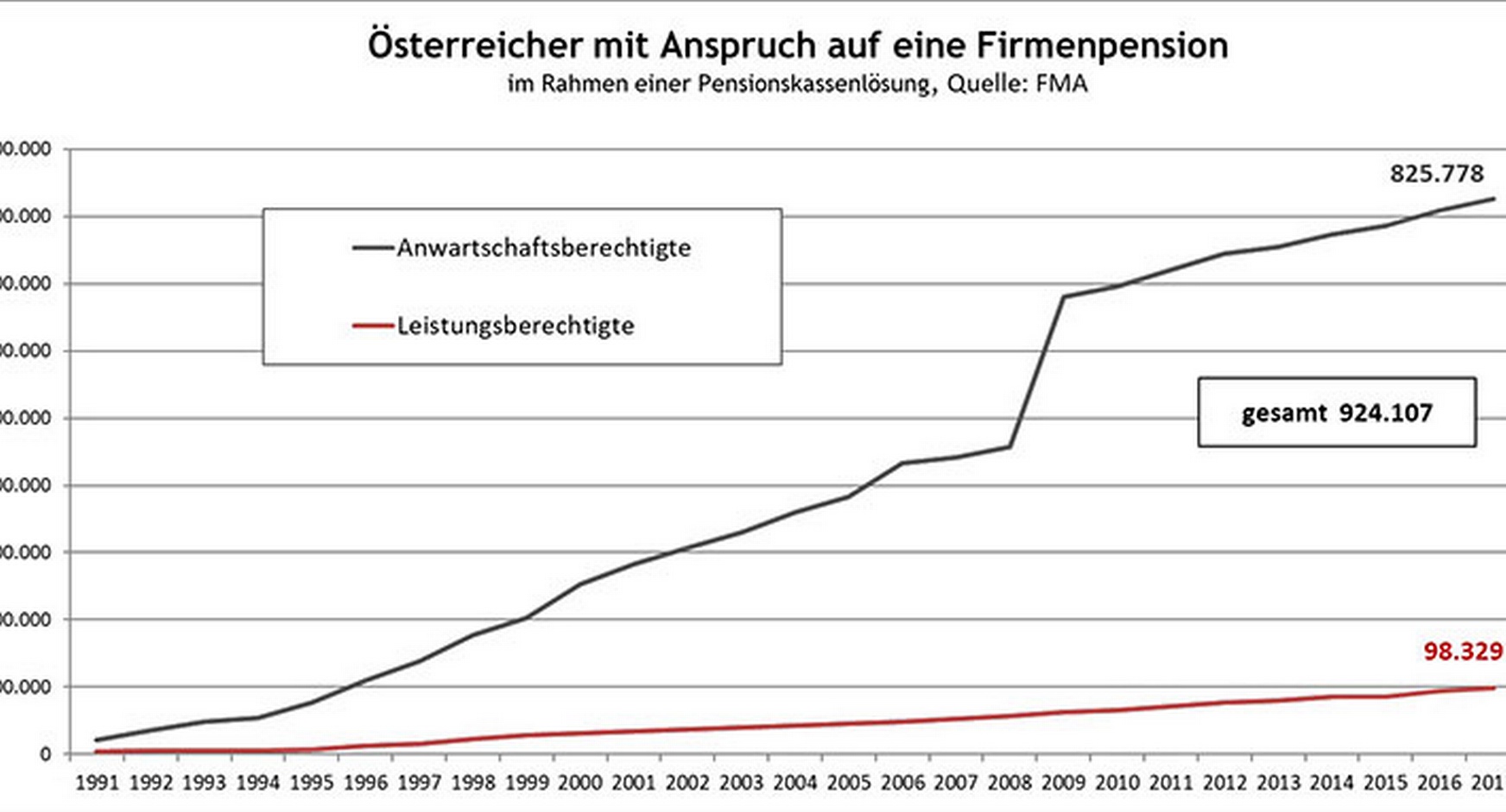 Grafik zu den Österreicherinnen und Österreichern mit Anspruch auf eine Firmenpension im Jahresvergleich von 1991 bis 2017