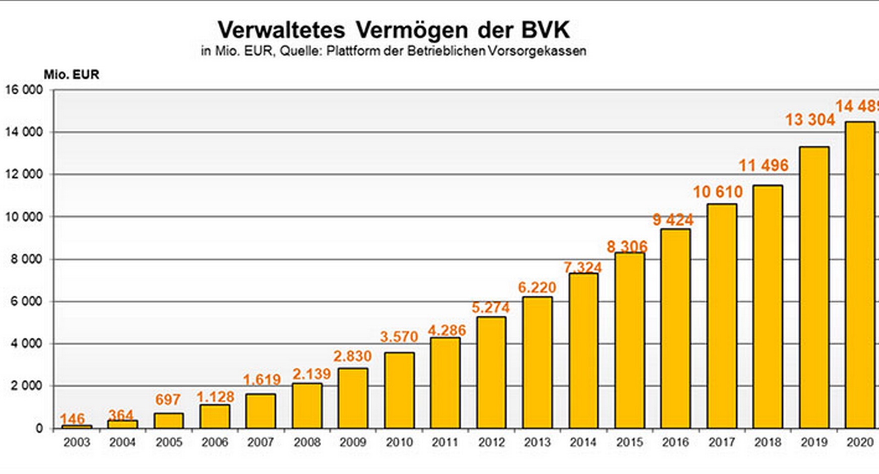 Balkendiagramm zum verwalteten Vermögen der Betrieblichen Vorsorgekassen im Jahresvergleich von 2003 bis 2020 