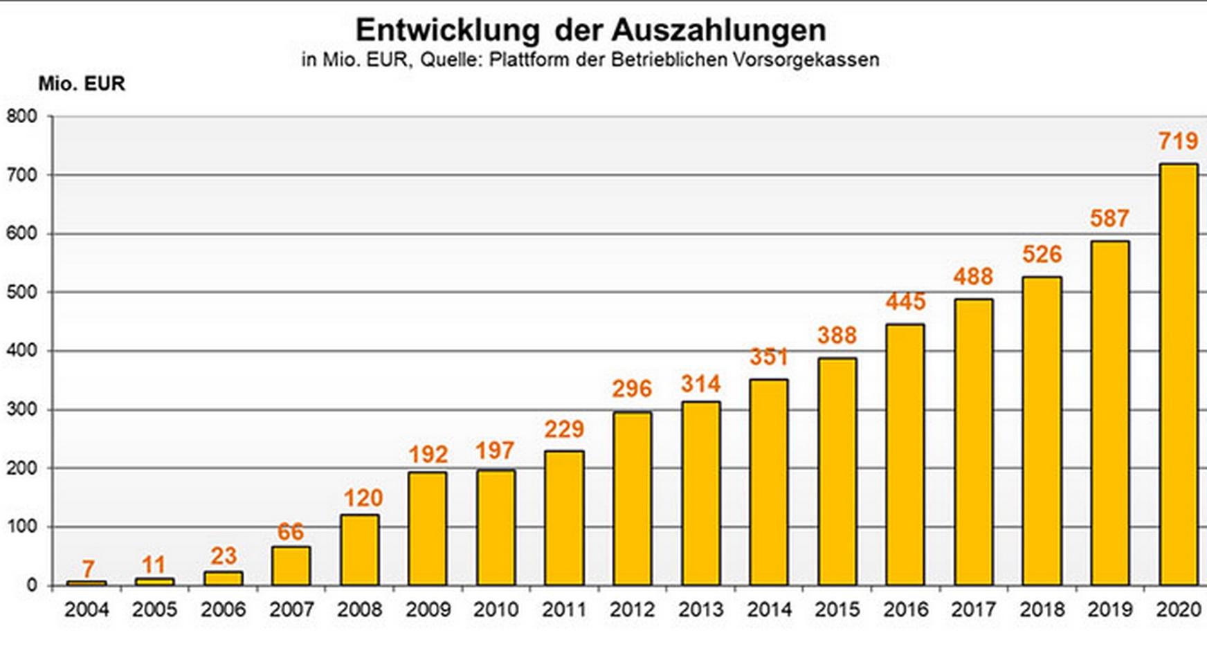 Balkendiagramm zur Entwicklung der Auszahlungen der Betrieblichen Vorsorgekassen im Jahresvergleich von 2003 bis 2020