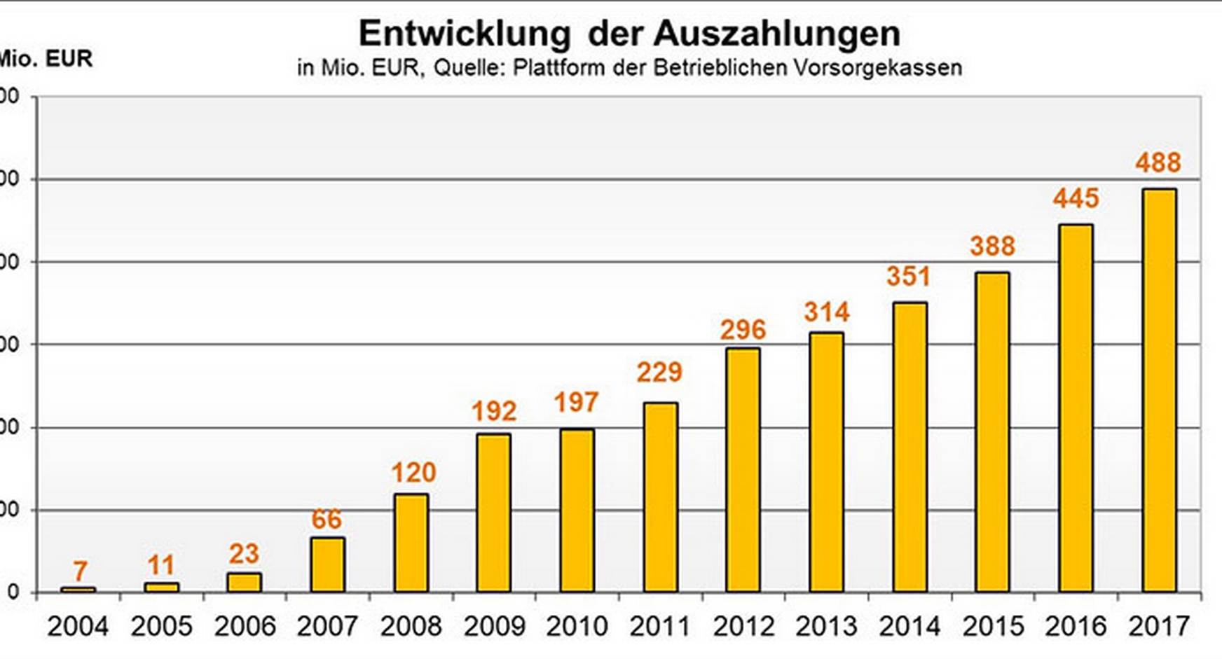Balkendiagramm zur Entwicklung der Auszahlungen im Jahresvergleich von 2004 bis 2017