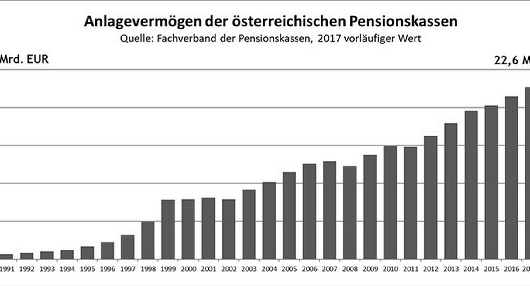 Balkendiagramm zum Anlagevermögen der österreichischen Pensionskassen im Jahresvergleich von 1991 bis 2017