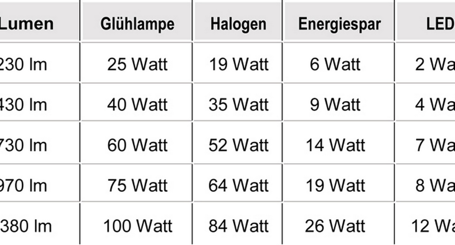 Watt-Tabelle