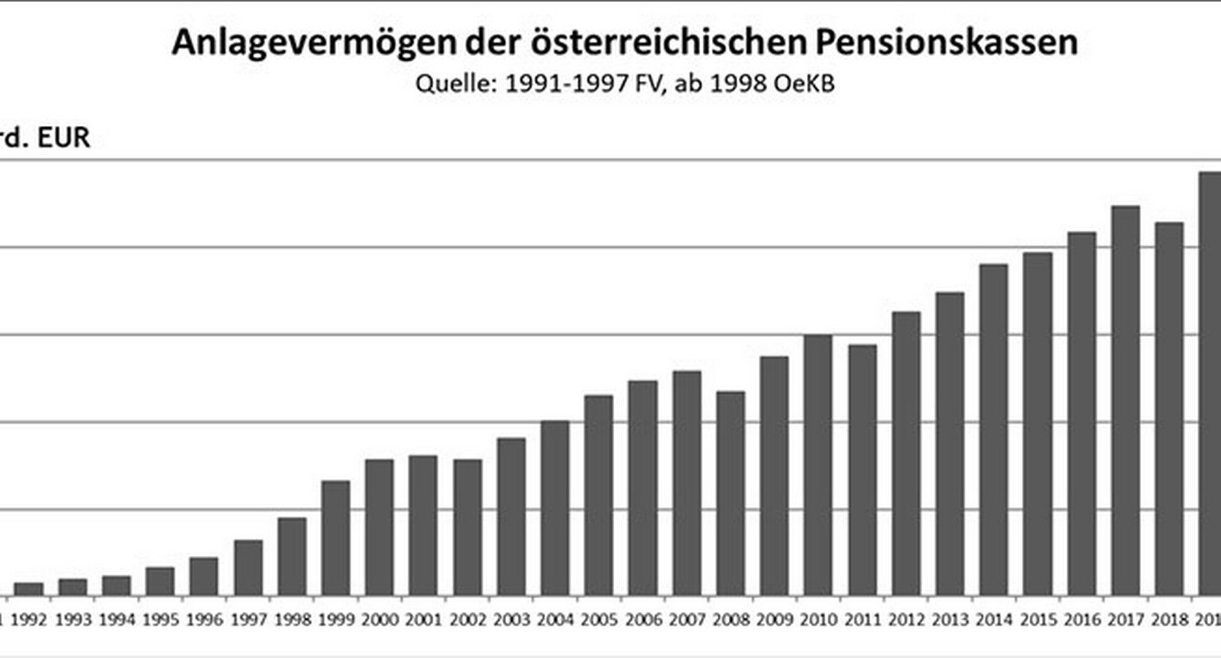 Balkendiagramm zum Anlagevermögen der österreichischen Pensionskassen von 1991 bis 2020
