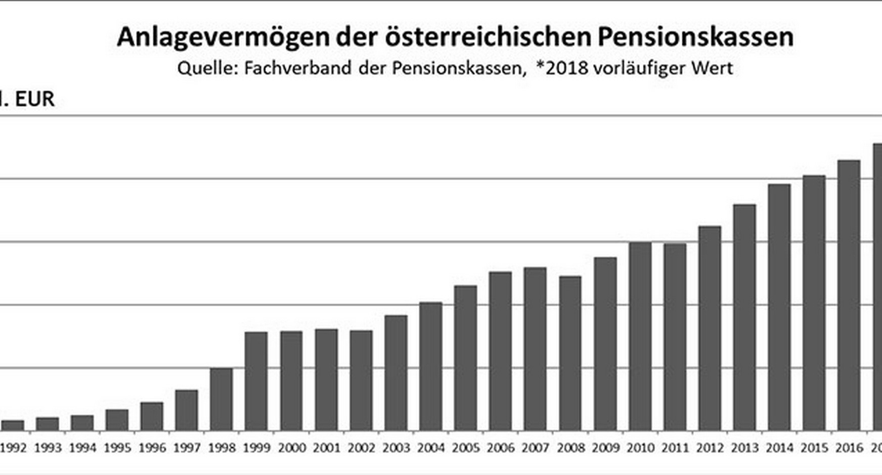 Balkendiagramm zum Anlagevermögen der österreichischen Pensionskassen im Jahresvergleich von 1991 bis 2018