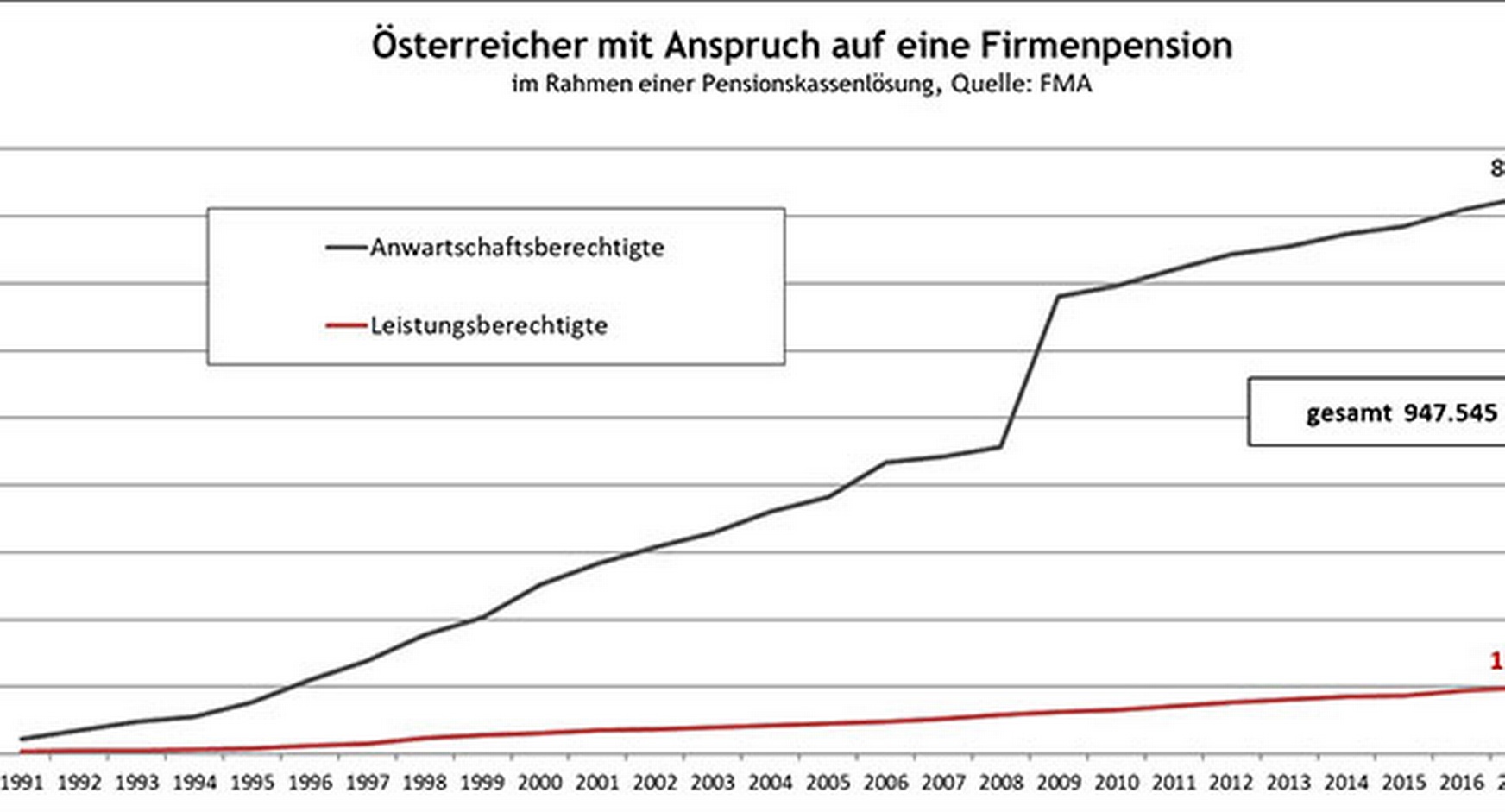 Grafik zu den Österreicherinnen und Österreichern mit Anspruch auf eine Firmenpension