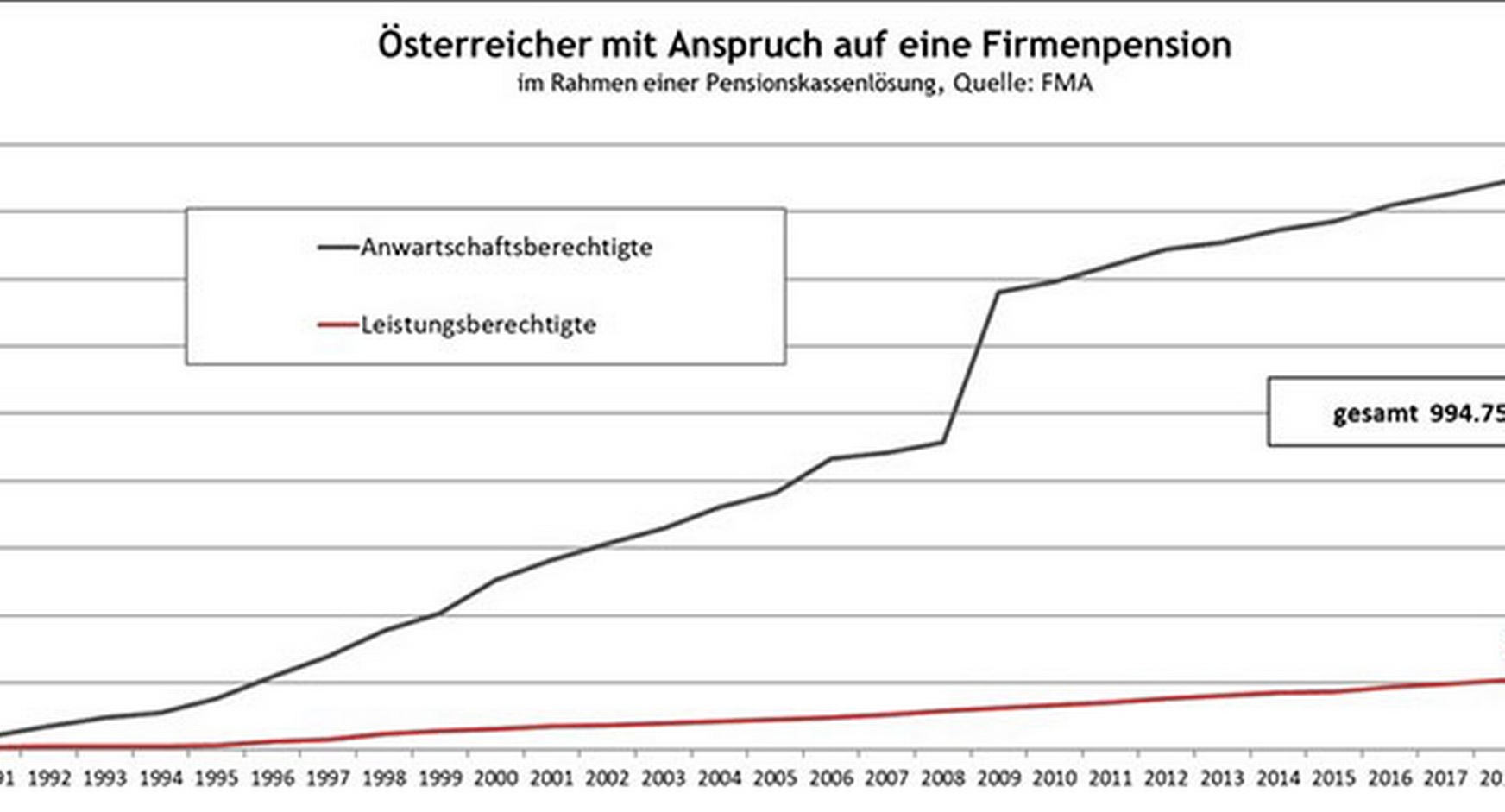 Grafik zu den Österreicherinnen und Österreichern mit Anspruch auf eine Firmenpension im Jahresvergleich von 1991 bis 2020