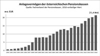 Balkendiagramm zum Anlagevermögen der österreichischen Pensionskassen