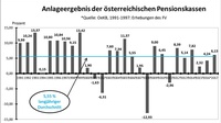 Balkendiagramm zur Entwicklung des Anlageergebnisses der österreichischen Pensionskassen von 1991 bis 2017