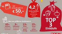 Diagramm: Statistik-Daten Einkaufssamstag