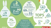 Ostern im Burgenland - Infografik 