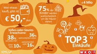 Halloween im Einzelhandel 2026