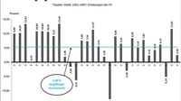 Balkendiagramm zum Anlageergebnis der österreichischen Pensionskassen im Jahresvergleich 1991 bis 2020