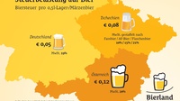Biersteuer-Vergleich