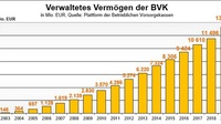 Balkendiagramm zum verwalteten Vermögen der Betrieblichen Vorsorgekassen im Jahresvergleich von 2003 bis 2019
