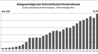 Balkendiagramm zum Anlagevermögen der österreichischen Pensionskassen im Jahresvergleich von 1991 bis 2019
